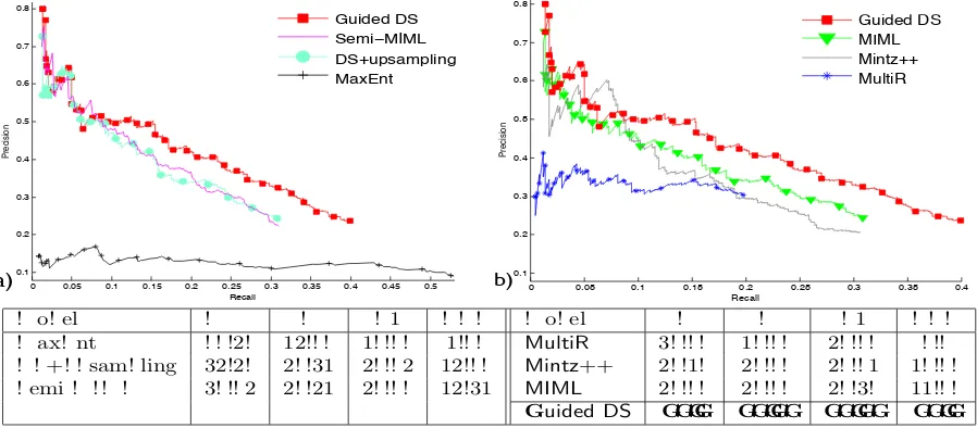 Figure 2: Performance ofStudent Version of MATLAB(Hoffmann0.05 on KBP task compared to a) baselines:0.10.15 Mi n t z0.20.250.30.350.4Recall Ma x E n t ++ (Mintz et al., 2009), D S , +u p s a m p l i n g Mu l t i R,0.450.5Recall0.30.350.4Student Version of MATLAB0.20.250.1 et al., 2011), -MI ML MI ML(Min et al., 2013) b) state-of-art models: G0u i d e d D SS e m i (Surdeanu et al., 2012)