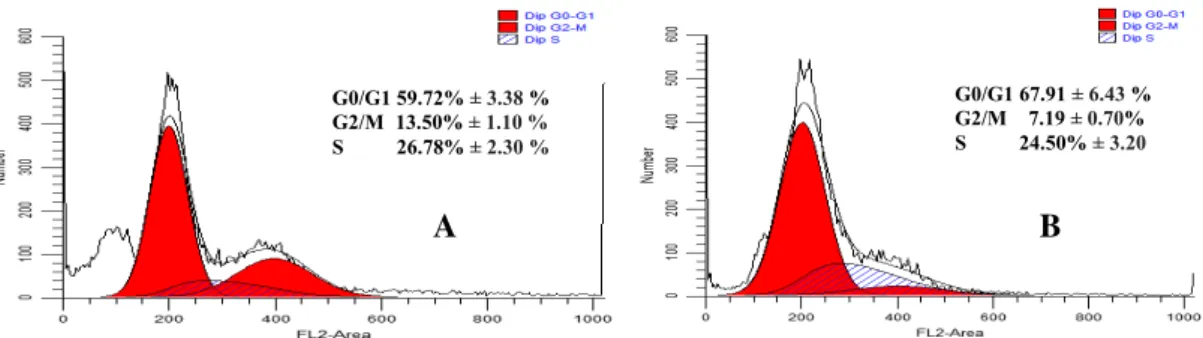 Figure 3  Cell cycle analysis of HeLa cells; (A) Untreated cells,  (B) EAC 75 µg/mL treated cells 