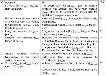 Table 1: Example task instances from our dataset. The last column speciﬁes the Yes/No annotation,indicating whether the sought predicate-argument relationship is implied in the Text
