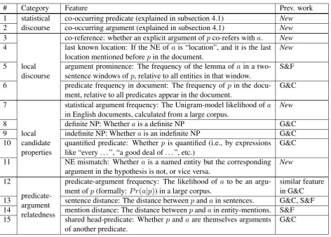 Table 2: Algorithmic features. p and a denote the candidate predicate and argument respectively.