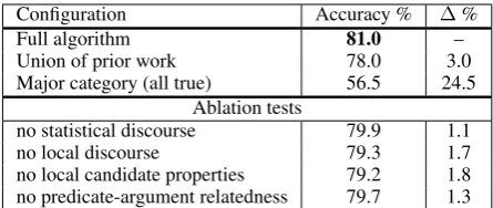 Table 3: Accuracy of our method, followed bybaselines and ablation tests.