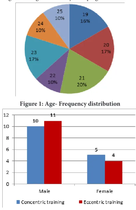 Figure 1: Age- Frequency distribution