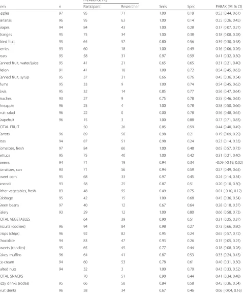 Table 2 Criterion validity comparing researcher administered and participant reported data for analytic sample using dichotomizedresponses (presence/absence) (n = 97)