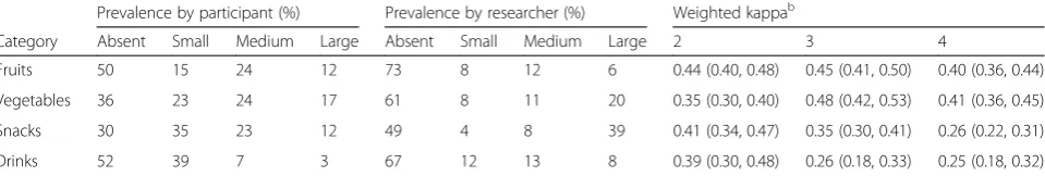 Table 3 Criterion validity comparing researcher administered and participant reported data for analytic sample using 2, 3, and 4response categorizationsa (n = 97)
