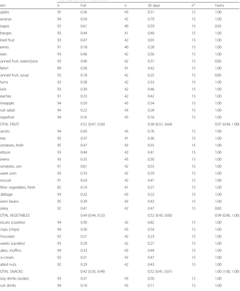 Table 4 Test re-test reliability for full (n = 95), 30-day restricted (n = 43), and twin (n = 15) samples using dichotomized responses(presence/absence)