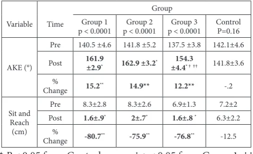 Table 2: Comparison of Mean± SD of AKE and sit and reach of the four groups at pre and post treatment times