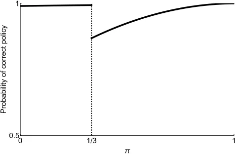 Figure 1: Probability the correct policy is implemented in the limit