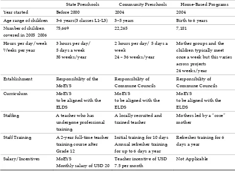 Figure 2. Changes in Enrolments in State Preschools over Time 