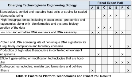 Table 1: Emerging Platform Technologies and Expert Poll Results 