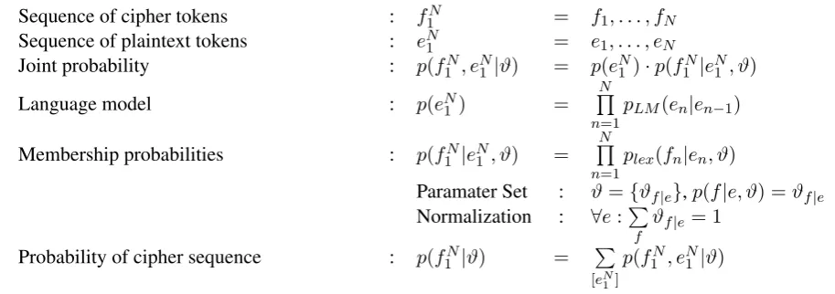 Table 2: Deﬁnition of the probabilistic substitution cipher model. In contrast to simple or homophonicsubstitution ciphers, each plaintext token can be substituted by multiple cipher text tokens
