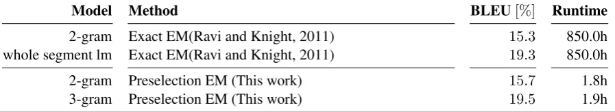 Table 5: Comparison of MT performance (BLEU scores) and efﬁciency (running time in CPU hours) onthe Spanish/English OPUS corpus using only non-parallel corpora for training.