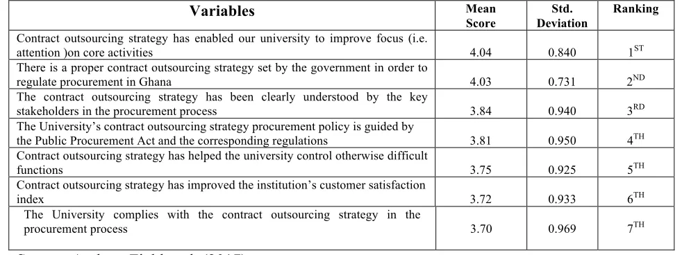 Table 4.4 Impact of outsourcing strategy on the overall procurement performance of Technical Universities 
