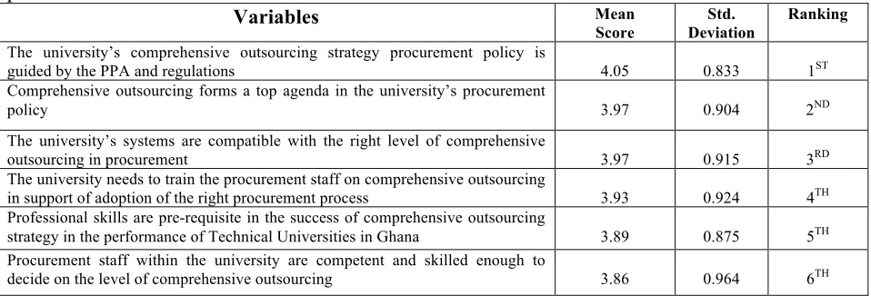 Table 4.7 Impact of licensing agreements strategy on procurement performance of Technical Universities in Ghana 
