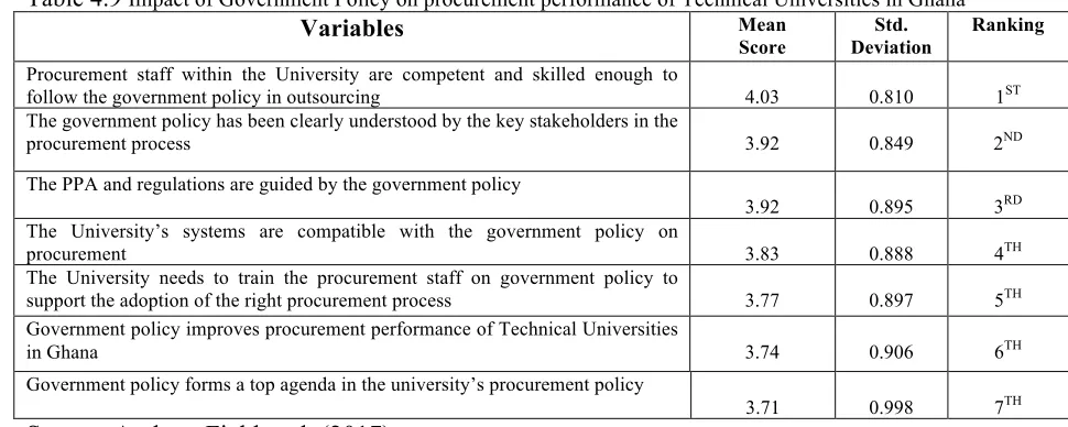 Table 4.9 Impact of Government Policy on procurement performance of Technical Universities in Ghana 