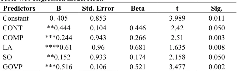 Table 4.10 Regression model result 