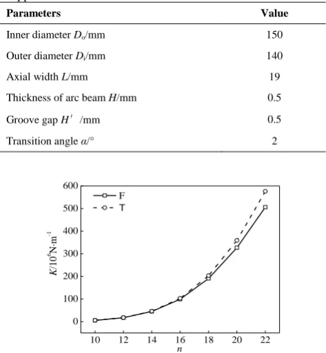 Figure 6.   Radial stiffness under different groove number 