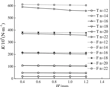 Figure 8.  Radial stiffness under different arc beam thickness  