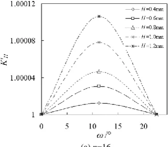 Figure 11. The structural parameters are the same values 