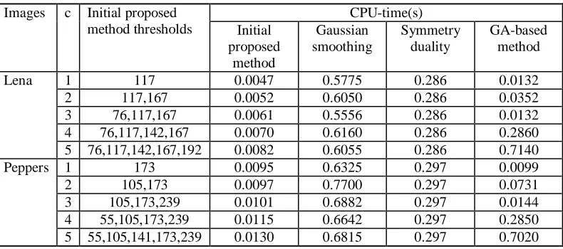 Table 1. Time complexities of the proposed iterative initializing method, Gaussian-smoothing   method, Symmetry-duality method and GA-based method 