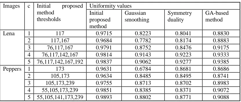 Table 2. Uniformity values of the proposed iterative initializing method, Gaussian-smoothing  method, Symmetry-duality method and GA-based method