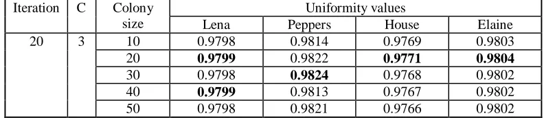 Table 4. Uniformity values for c = 3 and diverse iterations for four benchmark images 