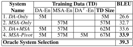 Table 1: Results from the baseline MT systems and their or-acle system selection. The training data west used in differentMT systems are also indicated
