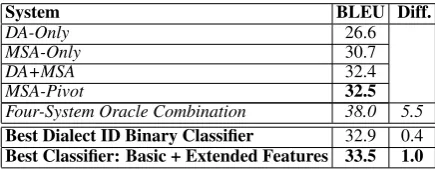 Table 3: Results of baselines and system selection systemson the Blind test set in terms of BLEU.