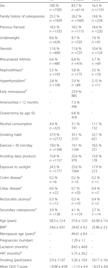 Table 1 Description of the screened population: prevalence ofsubjects, of females and of males respectively) scalar parametersnominal risk factors in the general screened population and bysex (as expressed in % and absolute number n of the total(mean ± SD)