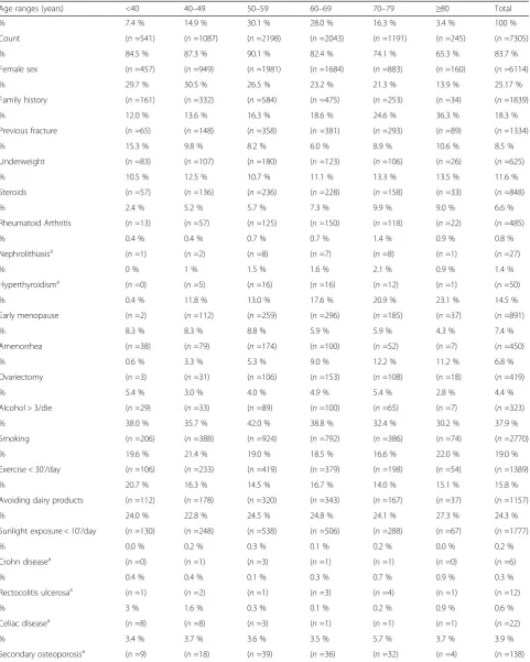 Table 2 Distribution of nominal risk factors for the considered age ranges the general screened population and by sex (as expressed in% of the age group and absolute number, n, of subjects)