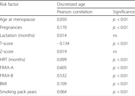 Table 3 Correlations between scalar parameters anddiscretized age