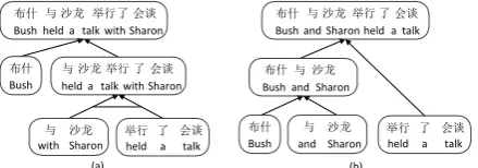 Figure 1: Two different derivation structures ofBTG translation model.In the structure, leafnodes denote the used translation rules