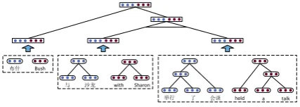 Figure 2: Illustration of DSP model, based on thederivation structure in Figure 1(a).