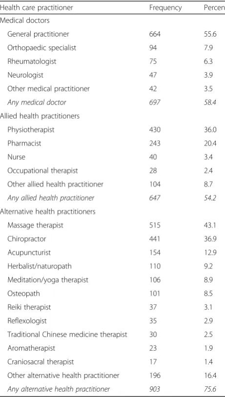 Table 1 Frequency of consultations with doctors, allied healthpractitioners and/or alternative practitioners for back pain