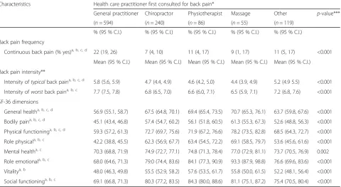 Table 2 Comparisons between the health care practitioner first consulted for back pain by women across measures of back painfrequency, back pain intensity and SF-36 dimensions of quality of life