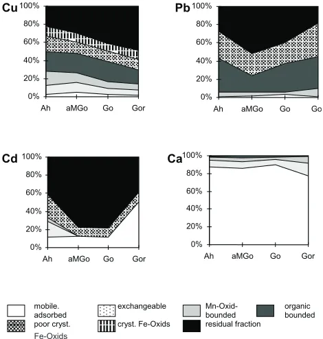 Fig. 9. Bonds of metals in several horizons (Ah, aM, Go and Gor)of the fluvisols in the Leipzig Floodplain Forest.