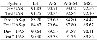 Table 2: Parsing accuracies vs punctuation ratios, on the development set