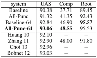 Table 4: Parsing accuracies on the developmentset. s denotes the beam width.
