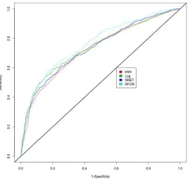 Figure 3: ROC curves with CV