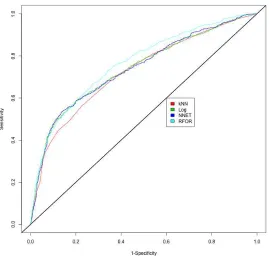 Table 1: Accuracy and AUC values with CV