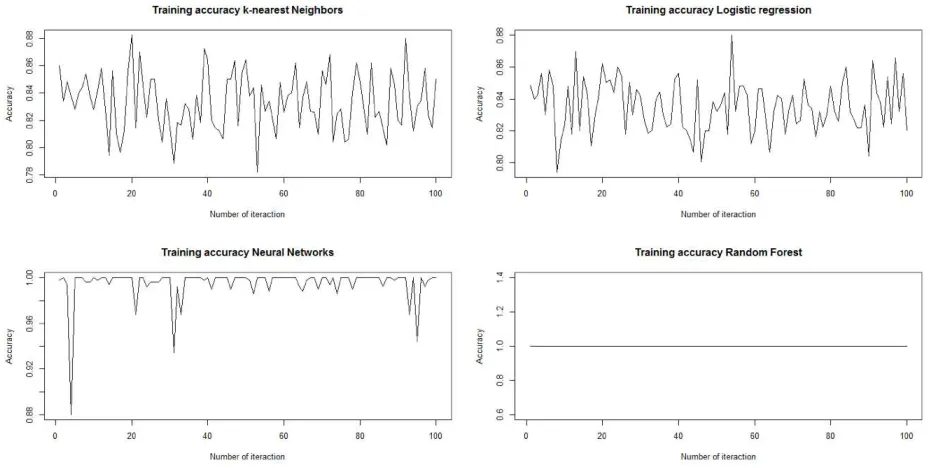 Figure 5: Dynamics of Accuracy on the training set
