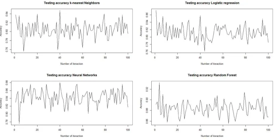 Figure 7: Dynamics of Accuracy on the testing set