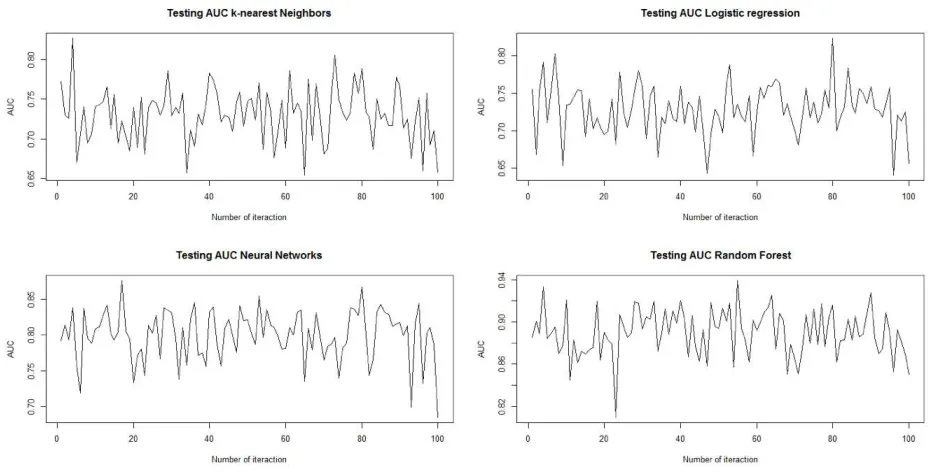 Figure 8: Dynamics of AUC on the testing set