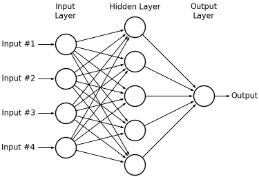 Figure 1: Artiﬁcial Neural Network algorithm