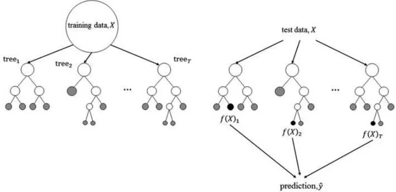 Figure 2: Random Forest algorithm