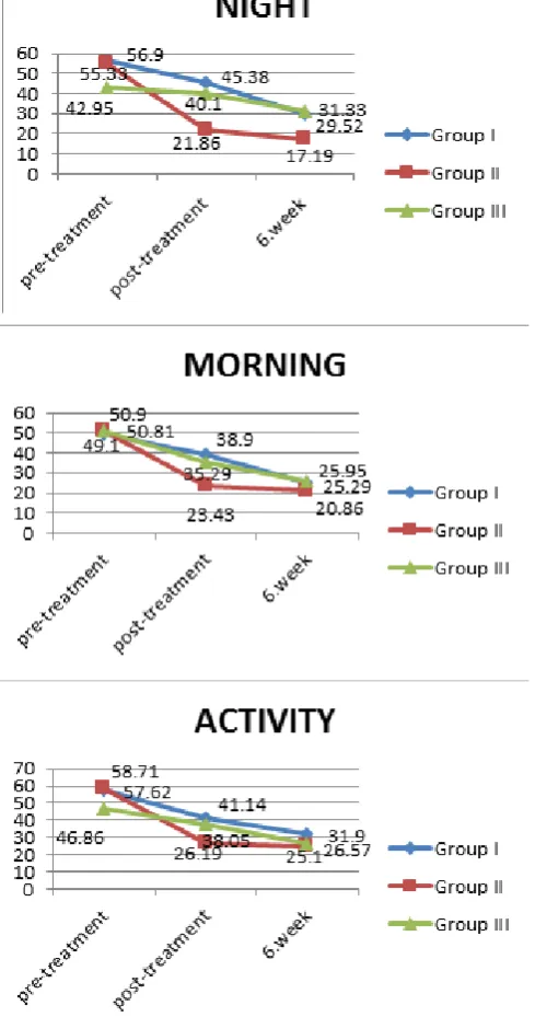Figure 4:  Intergroup Differences and Differences over Time As Measured by Functional Oswestry Disability Questionnaire