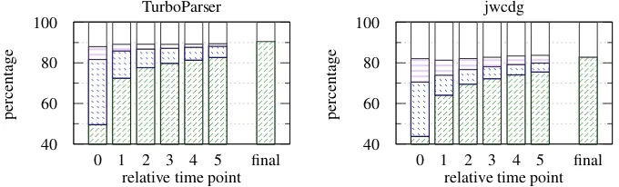 Figure 2: Results for TurboParser and jwcdg for German with tagger (labeled).