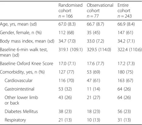 Table 1 Cohort characteristics