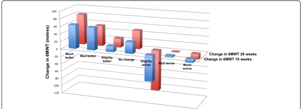 Table 2 Spearman’s correlation coefficient between the transition scale, and absolute and relative change in 6MWT distance