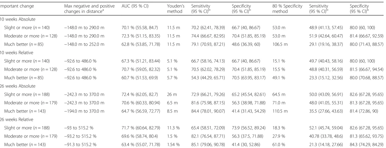 Table 3 Area under the curve for ROC curves as well as slight or more, moderate or more and much better important difference for both the absolute and relative changes forthe 6MWT