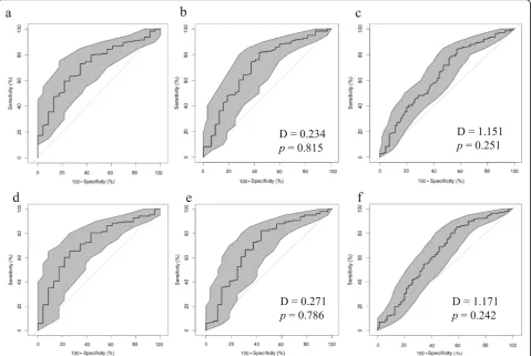 Fig. 2 ROC curves depicting Absolute (top row) and Relative (bottom row) improvement in 6MWT distance (black line) and 95 % CI of specificity(grey shading) at 26-weeks post-operative